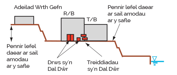 Adeiladau Wrth Gefn diagram
