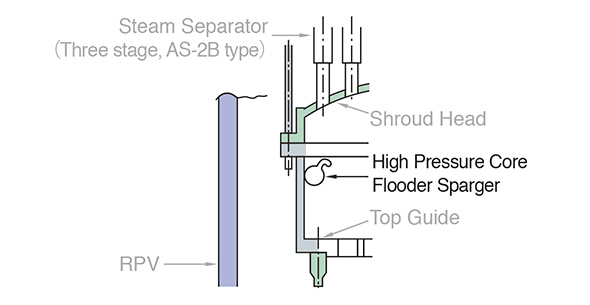 High Pressure Core flooder Sparger